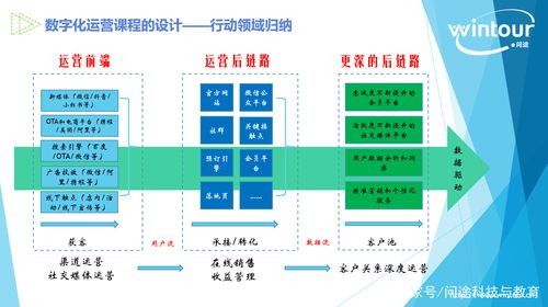 数字化运营角度看酒店管理与数字化运营专业课程与教材建设
